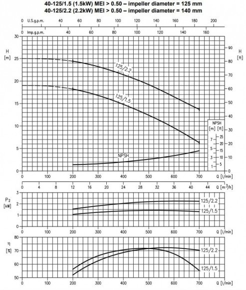 Monobloc centrifugal pump 3DS/I 40-125/2,2