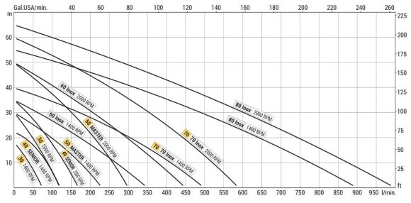 Вихровий насос для перекачування чорнил LIVERANI SPECIAL MASTER 2 FM 12V, 230 л/хв, AISI 316, без двигуна Вихровий насос для перекачування чорнил LIVERANI SPECIAL MASTER 2 FM 12V, 230 л/хв, AISI 316, без двигуна
