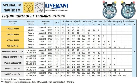 Вихровий насос для перекачування чорнил LIVERANI SPECIAL MASTER 2 FM 12V, 230 л/хв, AISI 316, без двигуна Вихровий насос для перекачування чорнил LIVERANI SPECIAL MASTER 2 FM 12V, 230 л/хв, AISI 316, без двигуна