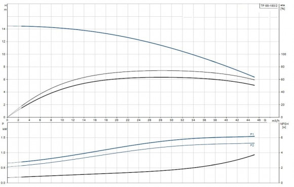 Насос ин-лайн Grundfos TP 65-180/2 A-F-A-BQBE-HX1 Насос ин-лайн Grundfos TP 65-180/2 A-F-A-BQBE-HX1