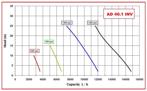 Насос AlphaDynamic AD40.1/05/TR WIFI 2,2 kW імпеллерний з частотним перетворювачем, з бездротовим упр. WIFI, на візку Насос AlphaDynamic AD40.1/05/TR WIFI 2,2 kW імпеллерний з частотним перетворювачем, з бездротовим упр. WIFI, на візку
