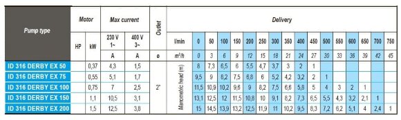 Entwässerungs-Tauchmotorpumpe ID 316 DERBY EX 150,  380V für Kohlenwasserstoffe Entwässerungs-Tauchmotorpumpe ID 316 DERBY EX 150,  380V für Kohlenwasserstoffe