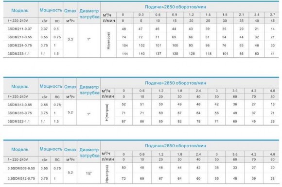 Bomba de pozo multietapa 3SDM217-0.55 Bomba de pozo multietapa 3SDM217-0.55