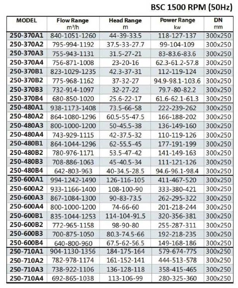 BSC4 250-370A/B, (1500) - насос двостороннього входу