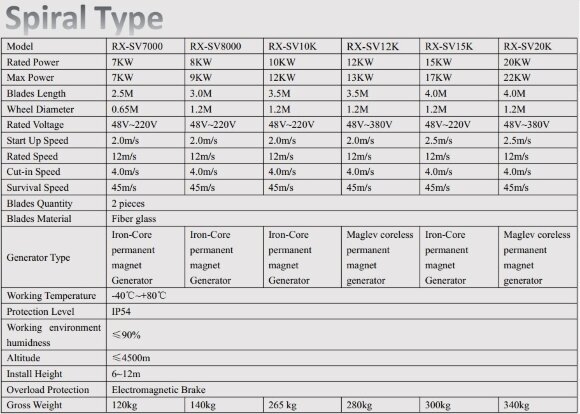 Ветрогенератор спирального типа RX-SV15K 15 кВт вертикальный Ветрогенератор спирального типа RX-SV15K 15 кВт вертикальный
