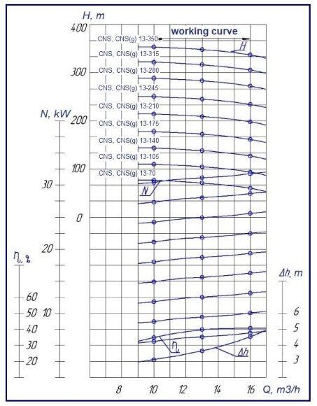 Насос секционный на раме ЦНС(г) 13-210 с двигателем 22 кВт, 3000 об/мин