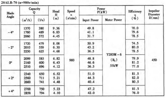 Axialpumpe 20ALB-70, 1760 m3/h, 55kW, 980r/min (ohne Motor) Axialpumpe 20ALB-70, 1760 m3/h, 55kW, 980r/min (ohne Motor)