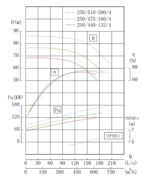 TKHWB 250/510-200/4 (550/80), 200 kW, AISI 304, 1480, Ex насос нержавеющий горизонтальный TKHWB 250/510-200/4 (550/80), 200 kW, AISI 304, 1480, Ex насос нержавеющий горизонтальный