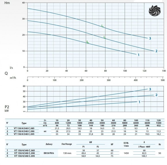 Submersible pump Dreno VT 150/4/340 C.390 with Vortex impeller Submersible pump Dreno VT 150/4/340 C.390 with Vortex impeller