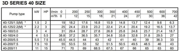Моноблочный центробежный насос 3DS/I 40-160/3,0