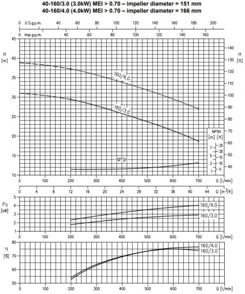Моноблочный центробежный насос 3DS/I 40-160/3,0