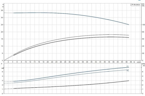Насос ин-лайн Грюндфос TP 65-340/2 A-F-A-BAQE-LX1 Насос ин-лайн Грюндфос TP 65-340/2 A-F-A-BAQE-LX1