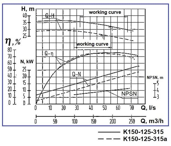 Насос центробежный К150-125-315, 30kW, 1500, без двигателя