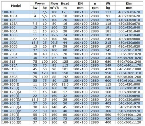 IRG BGL 100-200A (93.5/44), 18.5kW, bomba centrífuga vertical 2880 IRG BGL 100-200A (93.5/44), 18.5kW, bomba centrífuga vertical 2880