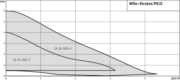 STRATOS-PICO-15/1-6-(ROW) циркуляционный бессальниковый насос WILO