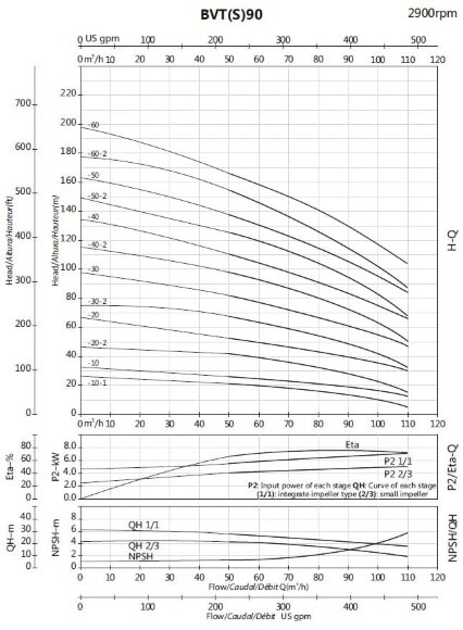 BVS 90-60-2, 45 kW, AISI 304 насос многоступенчатый BVS 90-60-2, 45 kW, AISI 304 насос многоступенчатый