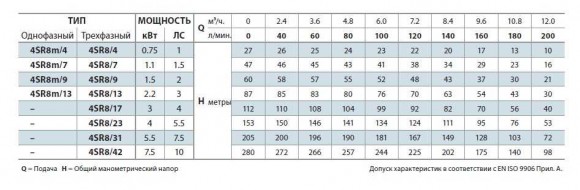 Насос скважинный 4SR8m/7 Насос скважинный 4SR8m/7
