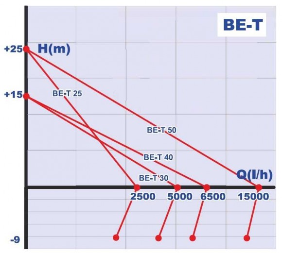BE-T 40 рідинно-кільцевий насос для молока BE-T 40 рідинно-кільцевий насос для молока