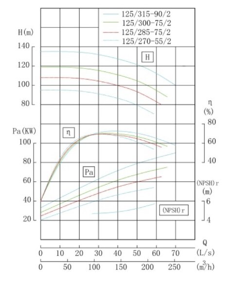 TKW 125/315-90/2 (160/125), 90 kW, 2900 насос центробежный горизонтальный TKW 125/315-90/2 (160/125), 90 kW, 2900 насос центробежный горизонтальный