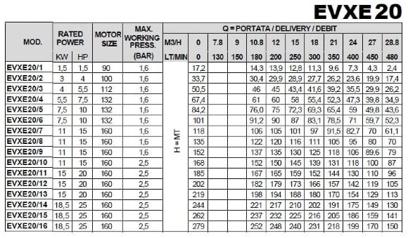 Многоступенчатый насос для систем обратного осмоса EVXE20/12, 15 кВт, 28,8 м3/ч, 202м, 380V/T, AISI 304 (EBARA EVM) Многоступенчатый насос для систем обратного осмоса EVXE20/12, 15 кВт, 28,8 м3/ч, 202м, 380V/T, AISI 304 (EBARA EVM)
