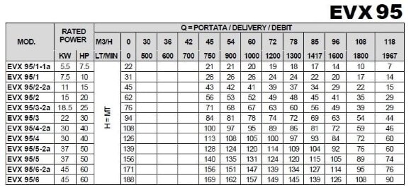 Многоступенчатый насос для питания котлов EVX 95/6-2a, 45 кВт, 118 м3/час, 171м, 380V/T, AISI 304 (EBARA EVM) Многоступенчатый насос для питания котлов EVX 95/6-2a, 45 кВт, 118 м3/час, 171м, 380V/T, AISI 304 (EBARA EVM)