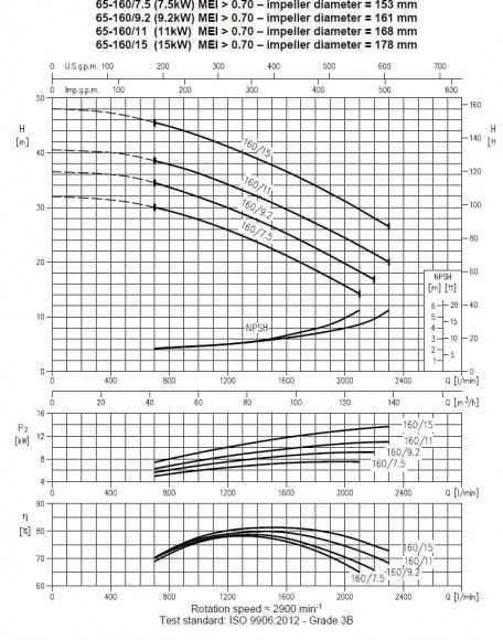Насос Ebara 3M 65-160/9,2, 380V Насос Ebara 3M 65-160/9,2, 380V