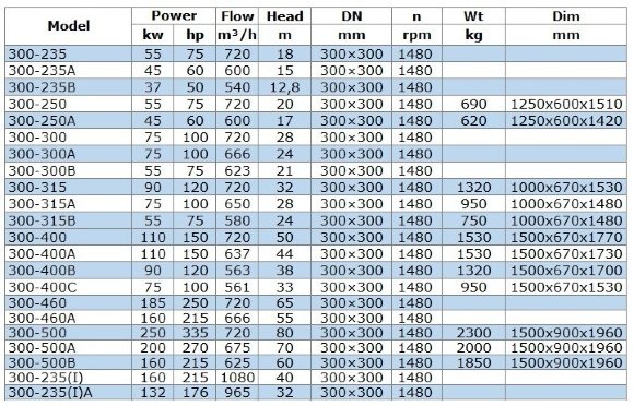 Насос для перекачки дизельного топлива BGWB 300-500A (675/70), 200kW, 1480 Ex Насос для перекачки дизельного топлива BGWB 300-500A (675/70), 200kW, 1480 Ex