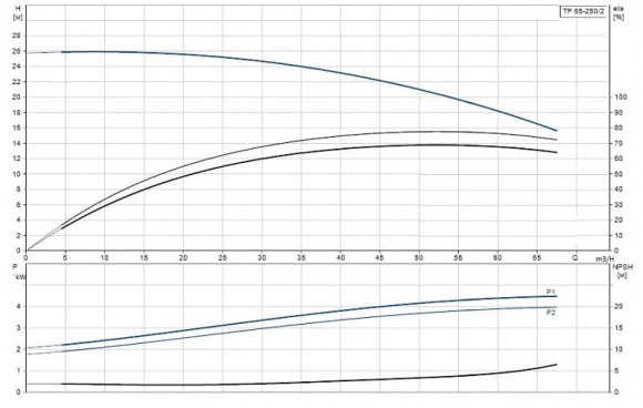 Насос ин-лайн Grundfos TP 65-250/2 A-F-A-BQQE-KX1 Насос ин-лайн Grundfos TP 65-250/2 A-F-A-BQQE-KX1