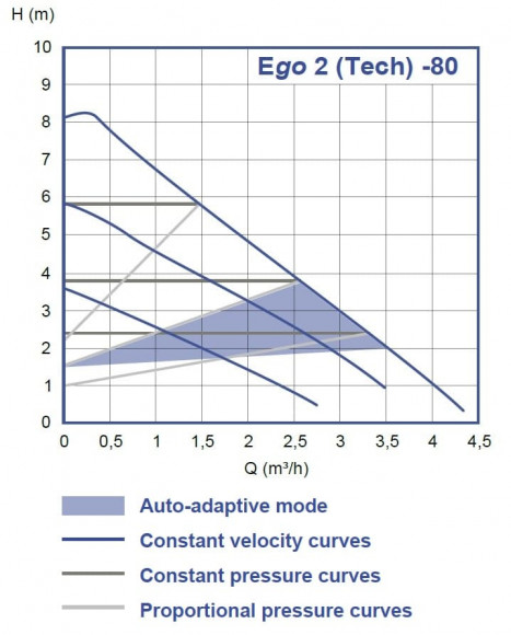 Циркуляционный насос Ebara Ego 2 Tech 32/80-180, 220V с электронным управлением