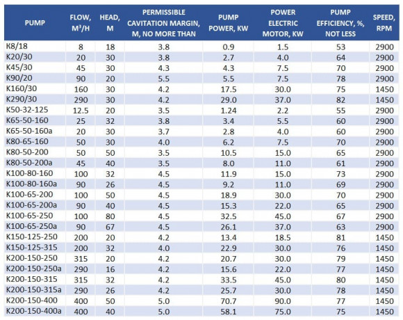 Pompa odśrodkowa K150-125-315a, 22kW, 1500, bez silnika