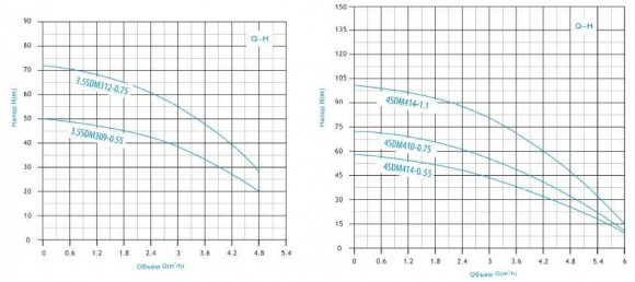 3SDM233-1.1 tiefe mehrstufige Pumpe