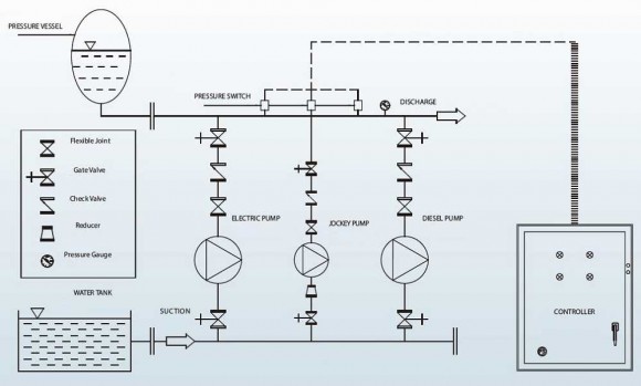 Двухнасосная пожарная станция BEDJ 2500/12-430-410-40 (158 l/s, 120m, 315kW) Двухнасосная пожарная станция BEDJ 2500/12-430-410-40 (158 l/s, 120m, 315kW)