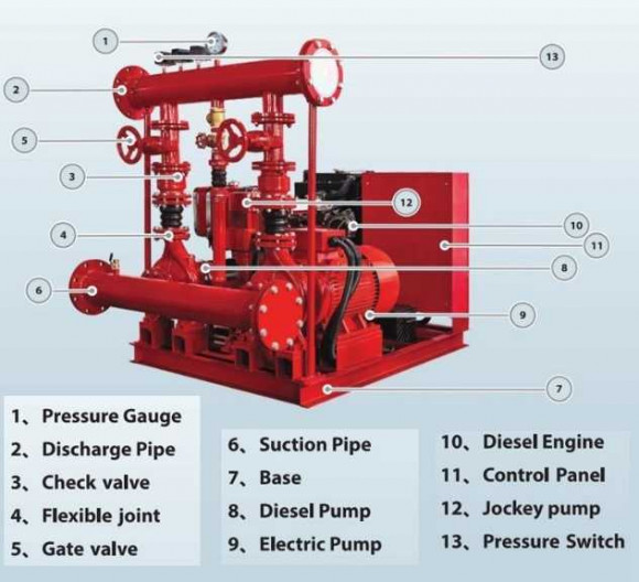 Двухнасосная пожарная станция BEDJ 2500/12-430-410-40 (158 l/s, 120m, 315kW) Двухнасосная пожарная станция BEDJ 2500/12-430-410-40 (158 l/s, 120m, 315kW)