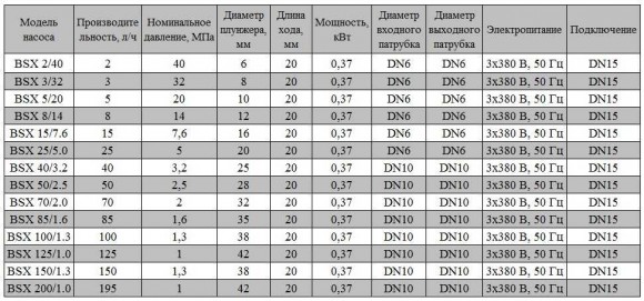 BSX 200/1.0 AISI 316 - Дозуючий насос