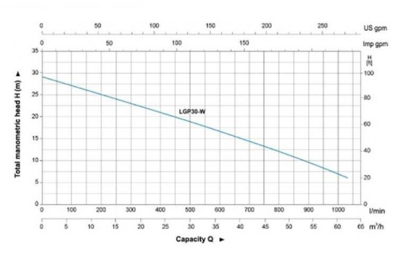 Motorpumpe 6.5l.s. Hmax 29m Qmax 60m³ / h (Viertakt) Motorpumpe 6.5l.s. Hmax 29m Qmax 60m³ / h (Viertakt)