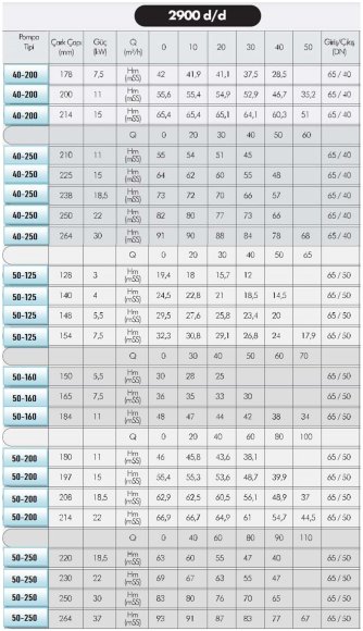 Heißölpumpe EMSE EKY 50-160, 11 kW, 2900, ohne Motor