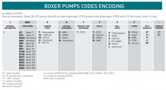 Пневматичний мембранний насос BOXER 15 PVDF IB15-FCNTTEVX-