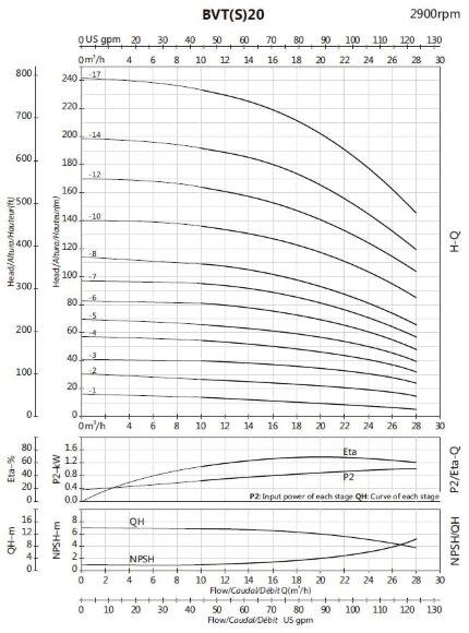 BVS 20-3, 4 kW, AISI 304 насос многоступенчатый BVS 20-3, 4 kW, AISI 304 насос многоступенчатый