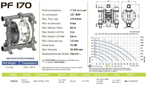 PF0170 Lebensmittelpumpe FDA FLUIMAC PHOENIX FOOD AISI316, 170 l/min Druckluftmembranpumpe PF0170 Lebensmittelpumpe FDA FLUIMAC PHOENIX FOOD AISI316, 170 l/min Druckluftmembranpumpe