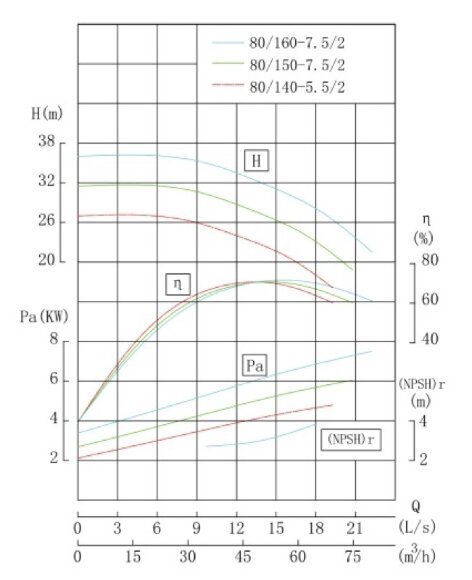 IRG TKG 80/140-5.5/2 (43.3/24), 5.5 kW, 2900 vertical centrifugal pump