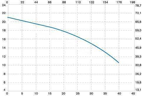 Вертикальный центробежный насос IM 140 PP Вертикальный центробежный насос IM 140 PP
