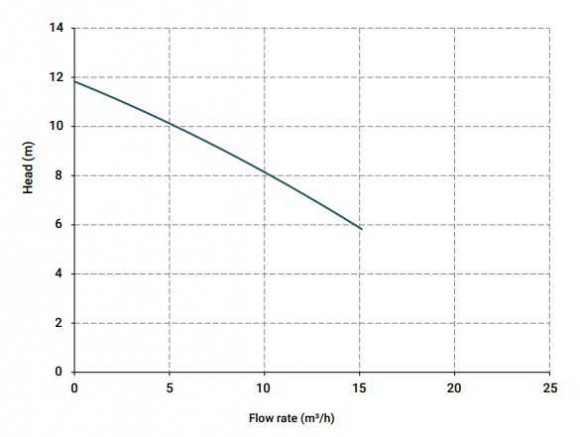 Vertikale Kreiselpumpe 95 IM, PE, 1000 mm, 0,75 kW (Vyton)