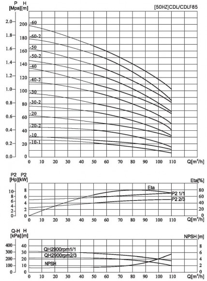 CDLF 85-60, AISI 304 насос многоступенчатый для CIP мойки