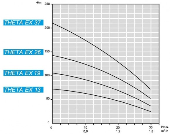 Zatapialna pompa głębinowa 4 cal ATEX THETA EX 26, 220V Zatapialna pompa głębinowa 4 cal ATEX THETA EX 26, 220V