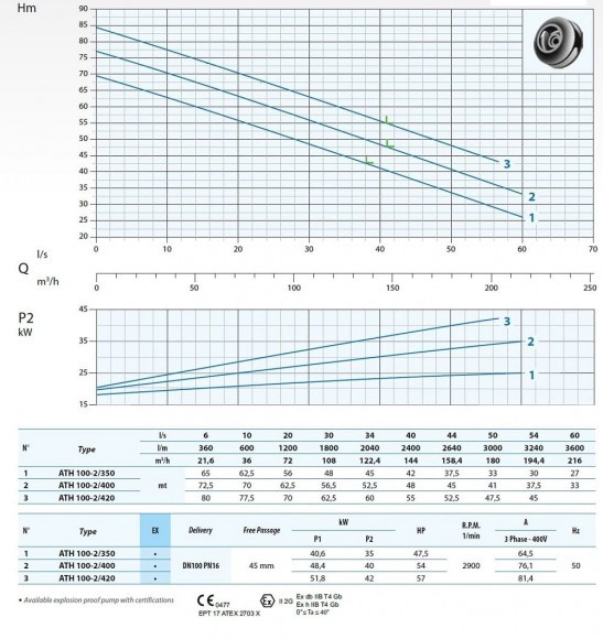 Dreno pompa głębinowa ATH 100-2/400 z wirnikiem odśrodkowym dwukanałowym Dreno pompa głębinowa ATH 100-2/400 z wirnikiem odśrodkowym dwukanałowym
