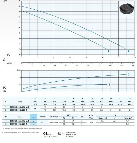 Погружной насос Dreno BIC PRO 50-2/220 T с двухканальным рабочим колесом