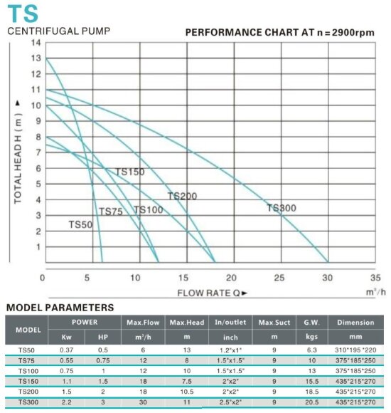 Open impeller wort pump TS100, 0.75 kW, AISI 304, 220V/50Hz, 2900 rpm Open impeller wort pump TS100, 0.75 kW, AISI 304, 220V/50Hz, 2900 rpm