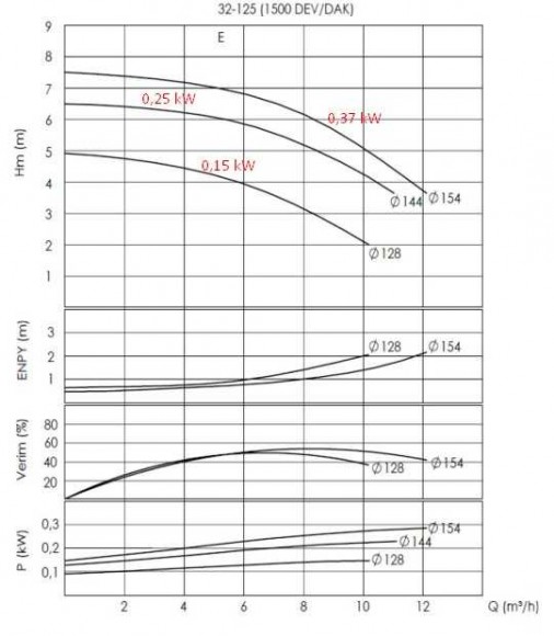 Bomba de aceite térmico BTKF-K 32-125 (1500) sin motor Bomba de aceite térmico BTKF-K 32-125 (1500) sin motor