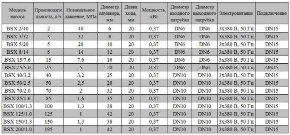 BSX 8/14 AISI 304 - Дозуючий насос BSX 8/14 AISI 304 - Дозуючий насос