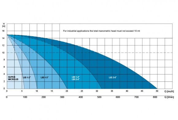 Caffini - Libellula Lib 1-4, AL мембранный насос с бензиновым двигателем Honda, установленный на прицепе с колесами